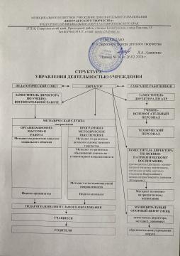 Структура управления деятельностью учреждением